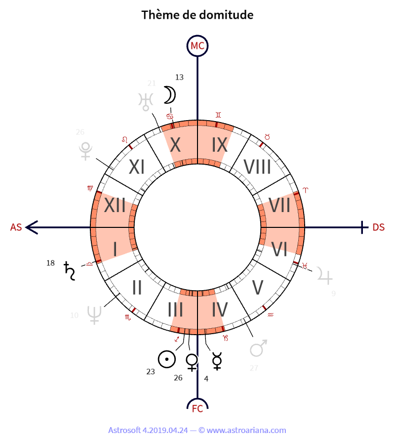 Thème de naissance pour Philippe Delerm — Thème de domitude — AstroAriana